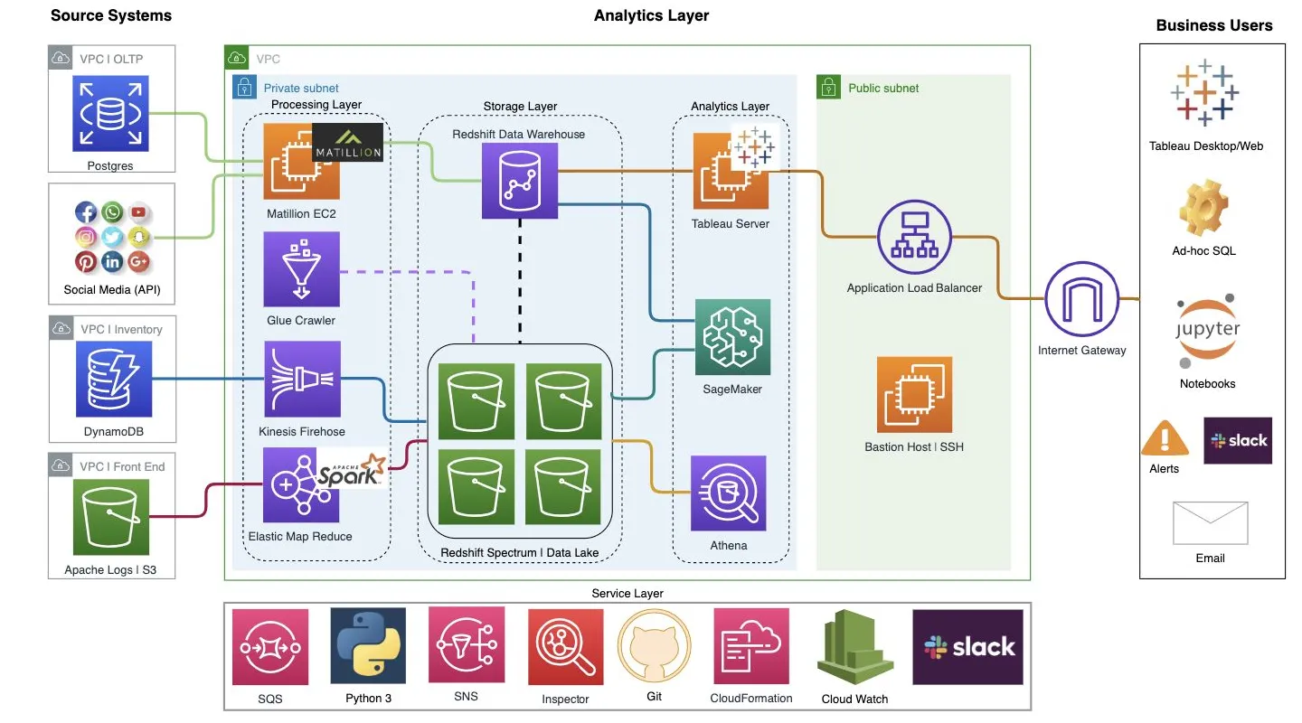 Extended AWS architecture adding Kinesis Firehose, Elastic MapReduce, Spark, Redshift Spectrum, SageMaker and Athena