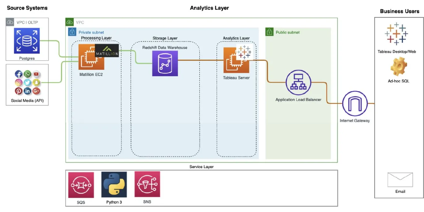 AWS architecture: Postgres and social media APIs into Matillion on EC2, Redshift, and Tableau Server behind a load balancer
