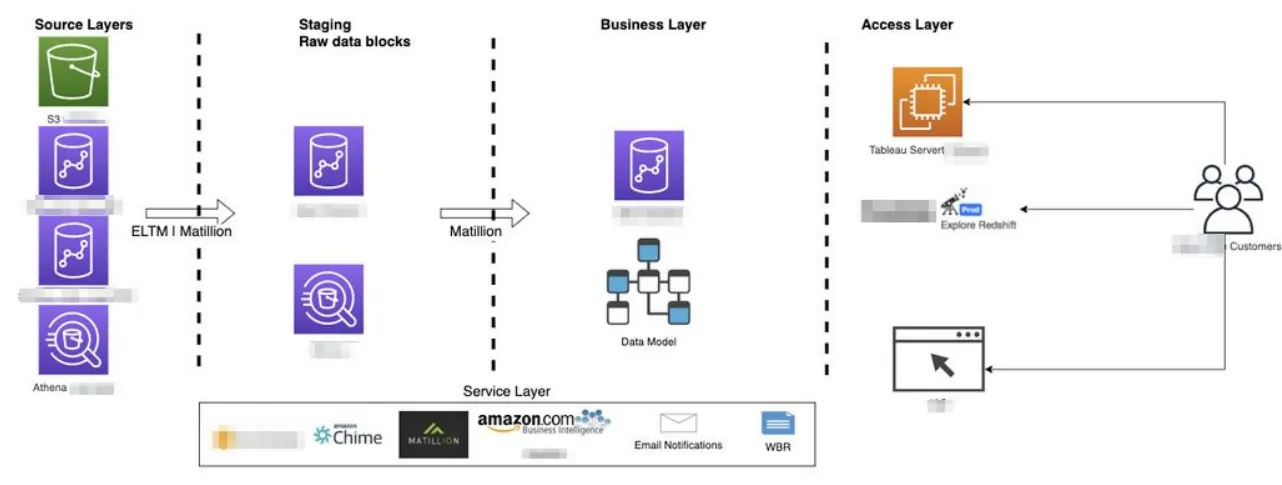 Layered architecture from source layers through staging and business layer to an access layer with Tableau Server