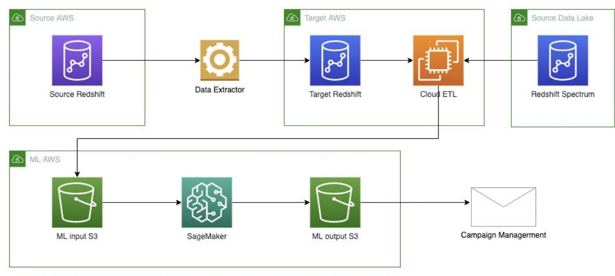 Data flow from source Redshift through a data extractor to target Redshift, then S3 into SageMaker and back out for campaign management
