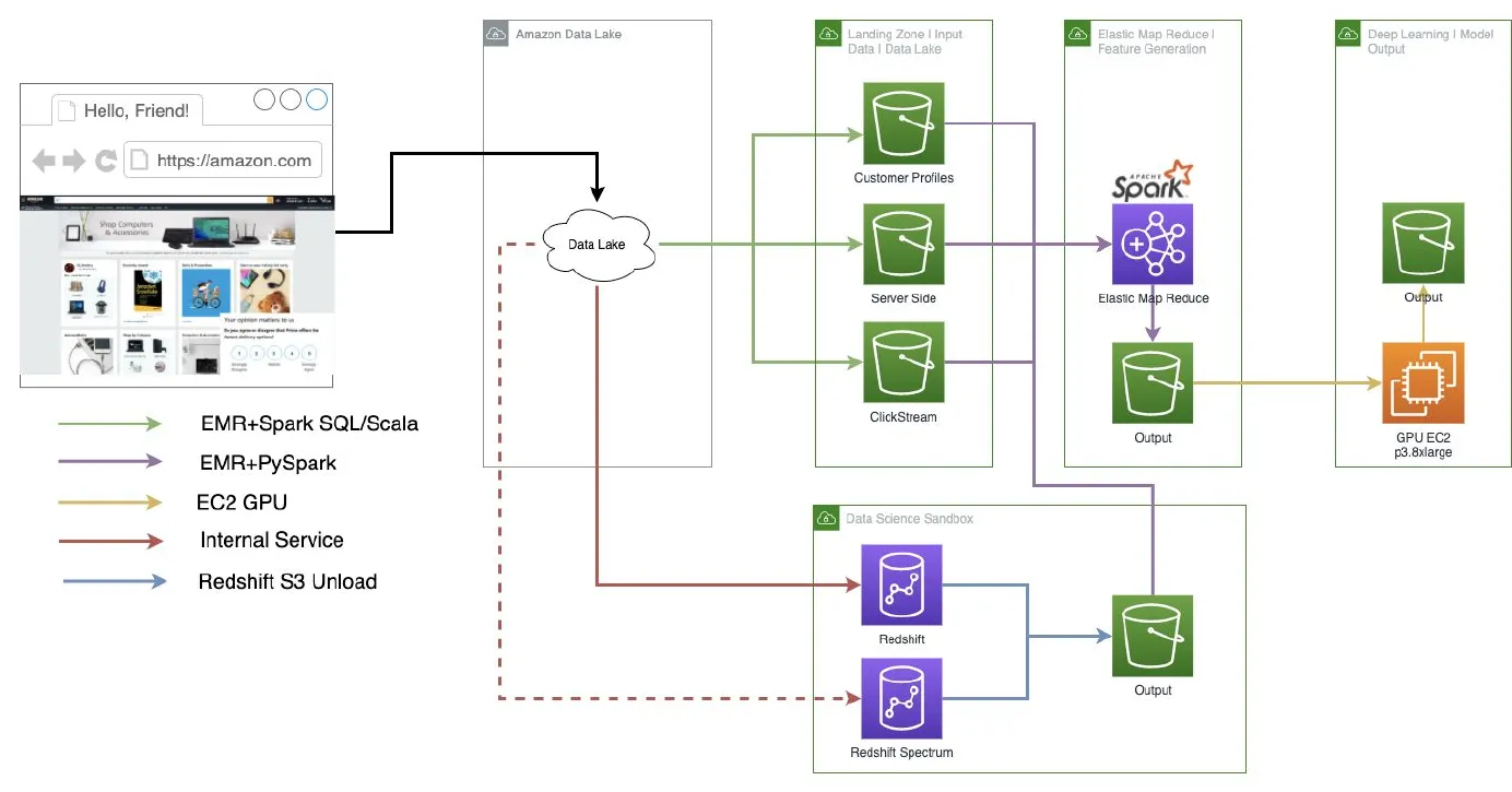 Architecture from amazon.com through a data lake into landing zones, EMR feature generation, and GPU-backed deep learning output