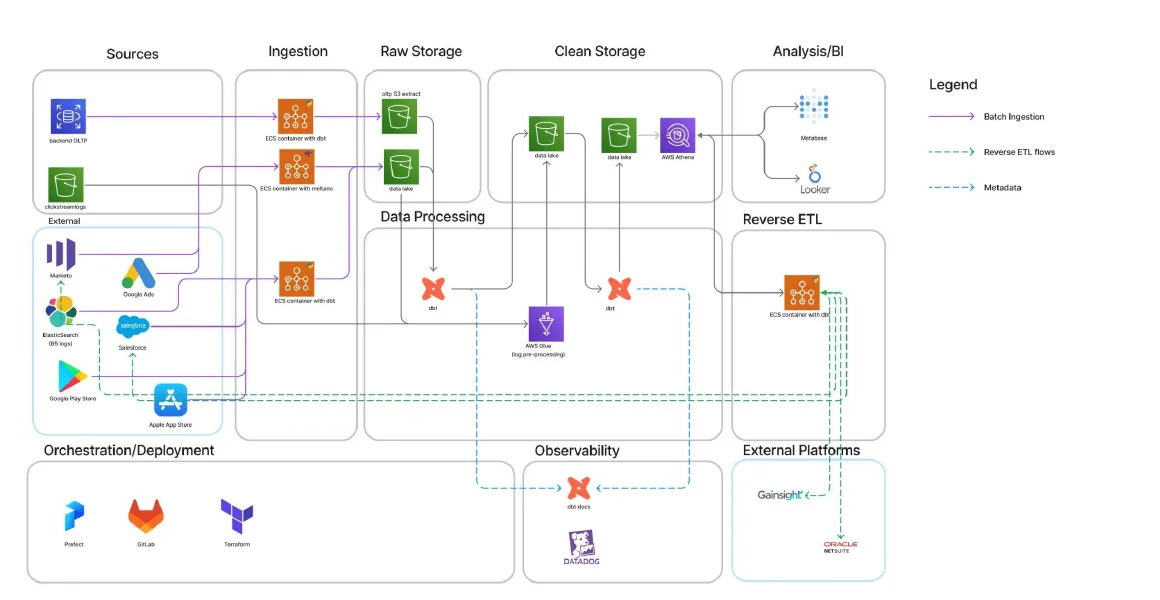 Data platform architecture with sources, ingestion, raw and clean storage, analysis and BI, reverse ETL, orchestration and observability