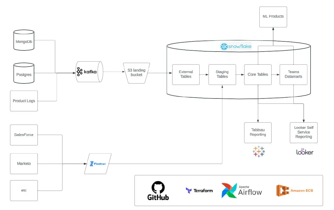 Architecture with MongoDB, Postgres and product logs through Kafka to an S3 landing bucket, into Snowflake external, staging, core and datamart tables, out to Tableau and Looker