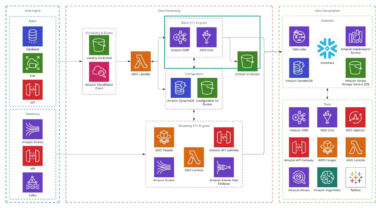 AWS architecture with batch and streaming ingest, Lambda-triggered EMR and Glue ETL, configuration in DynamoDB, and consumption through Athena, Snowflake and SageMaker