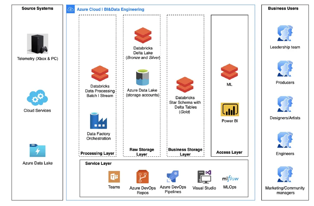 Azure architecture: Xbox and PC telemetry into Databricks processing, Delta Lake bronze silver and gold, and Power BI for business users
